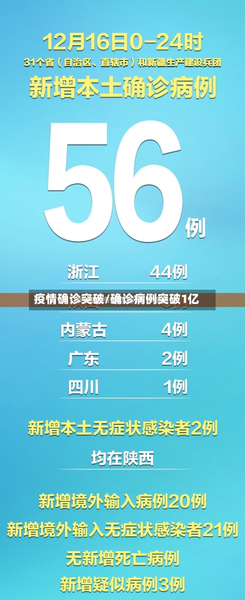 疫情确诊突破/确诊病例突破1亿-第2张图片