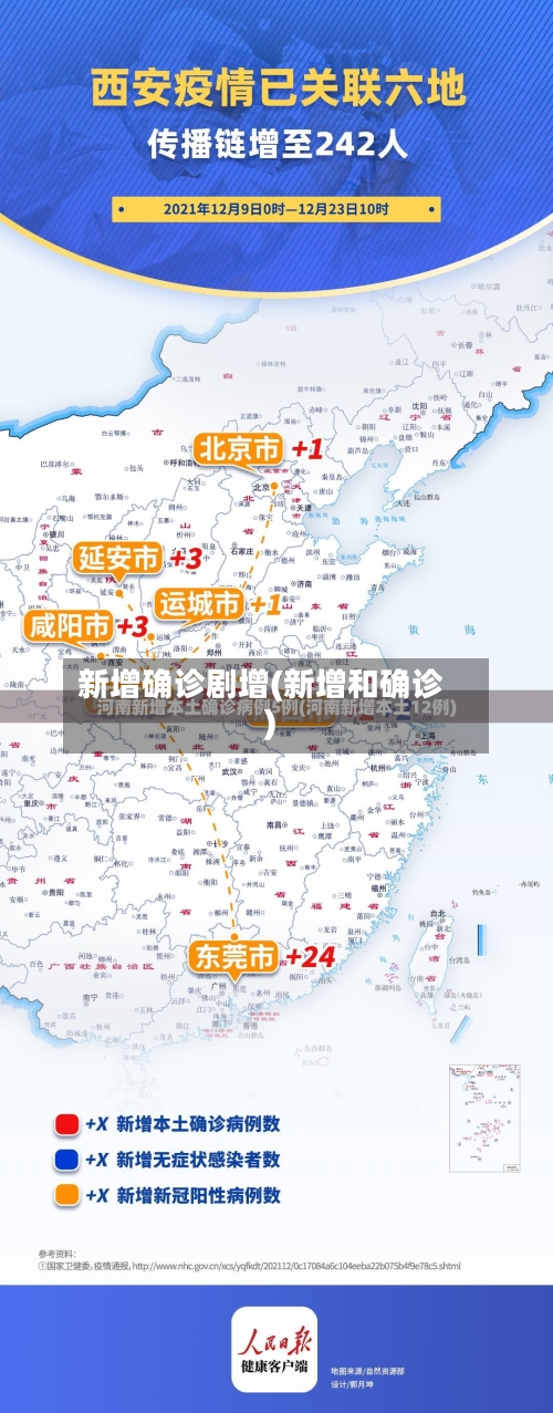 新增确诊剧增(新增和确诊)