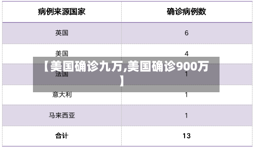 【美国确诊九万,美国确诊900万】