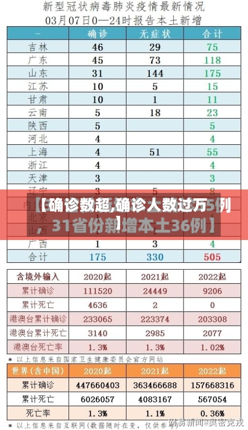 【确诊数超,确诊人数过万】-第2张图片