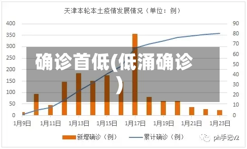 确诊首低(低涌确诊)-第2张图片