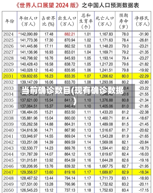 当前确诊数目(现有确诊数据)