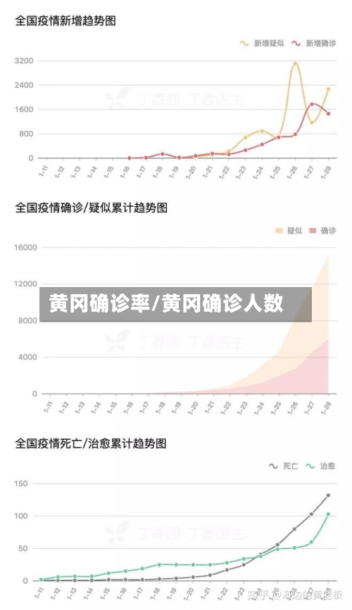 黄冈确诊率/黄冈确诊人数-第2张图片