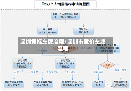 深圳竞标车牌流程/深圳市竞价车牌流程-第2张图片