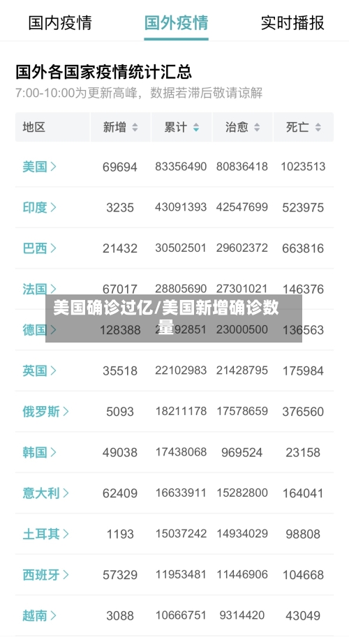 美国确诊过亿/美国新增确诊数量-第3张图片