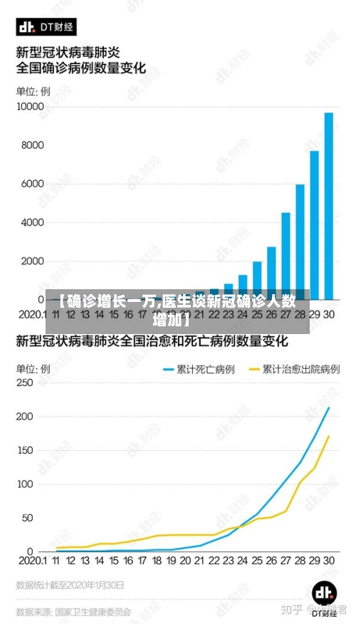 【确诊增长一万,医生谈新冠确诊人数增加】-第2张图片