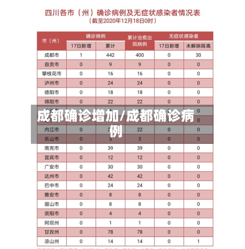 成都确诊增加/成都确诊病例