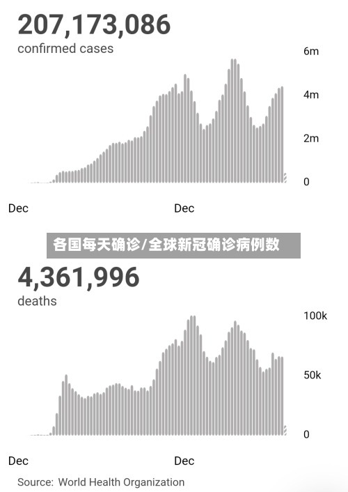 各国每天确诊/全球新冠确诊病例数
