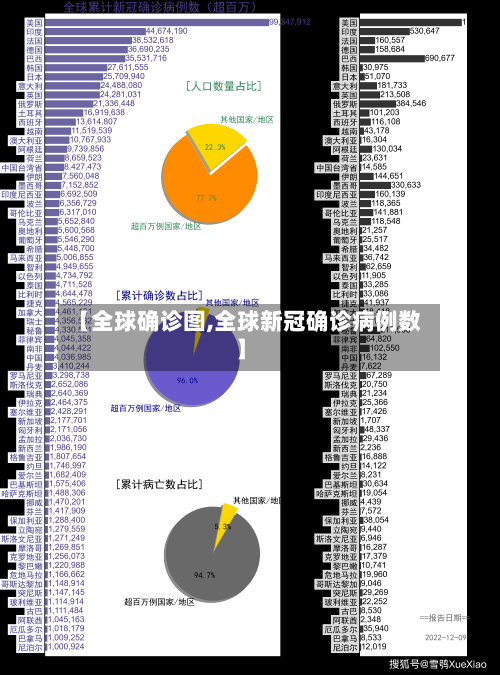 【全球确诊图,全球新冠确诊病例数】