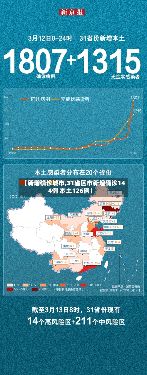 【新增确诊城市,31省区市新增确诊144例 本土126例】