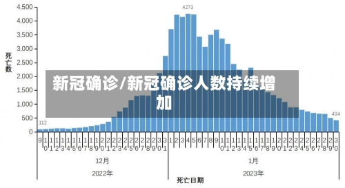 新冠确诊/新冠确诊人数持续增加-第3张图片